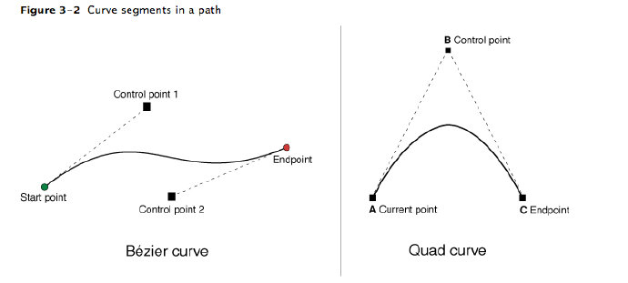 UIKit <wbr>Graphics <wbr>System--Drawing <wbr>Shapes <wbr>Using <wbr>Bezier <wbr>Paths学习笔记2 UIKit <wbr>Graphics <wbr>System--Drawing <wbr>Shapes <wbr>Using <wbr>Bezier <wbr>Paths学习笔记2
