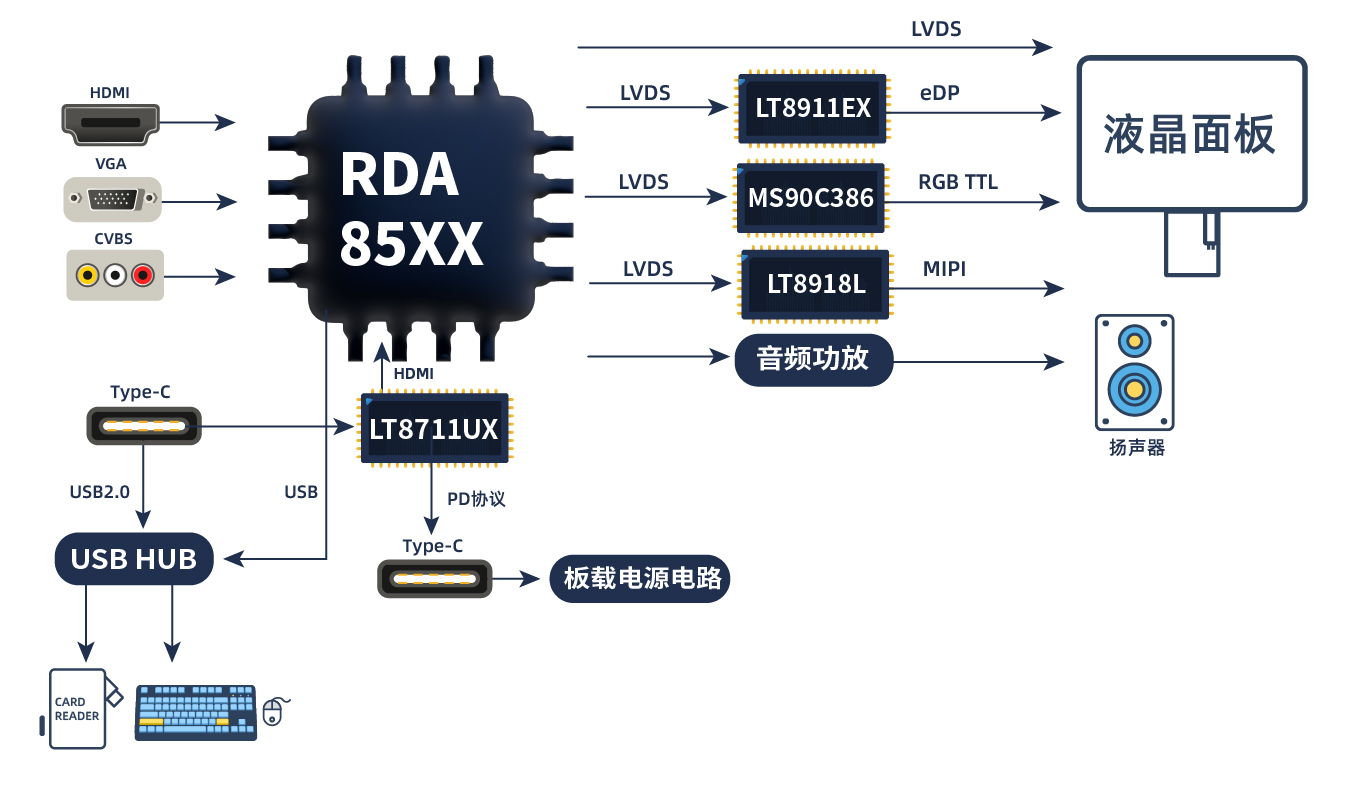 TYPE_C接口显示器方案