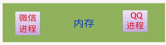 内存中的进程