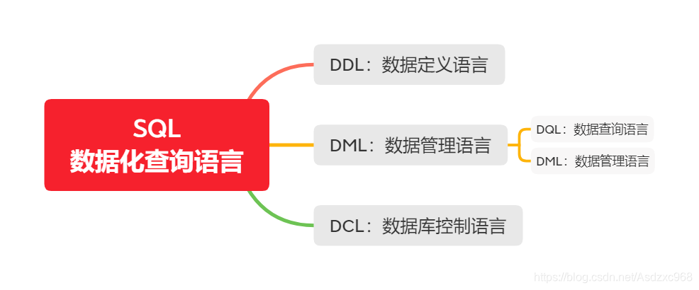 [外链图片转存失败,源站可能有防盗链机制,建议将图片保存下来直接上传(img-eRwzpgBg-1584187117156)(G:\java\笔记\Oracle数据库\Oracle数据库\images\SQL 数据化查询语言.png)]