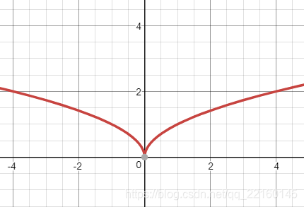 y=sqrt(abs(X)函数图像