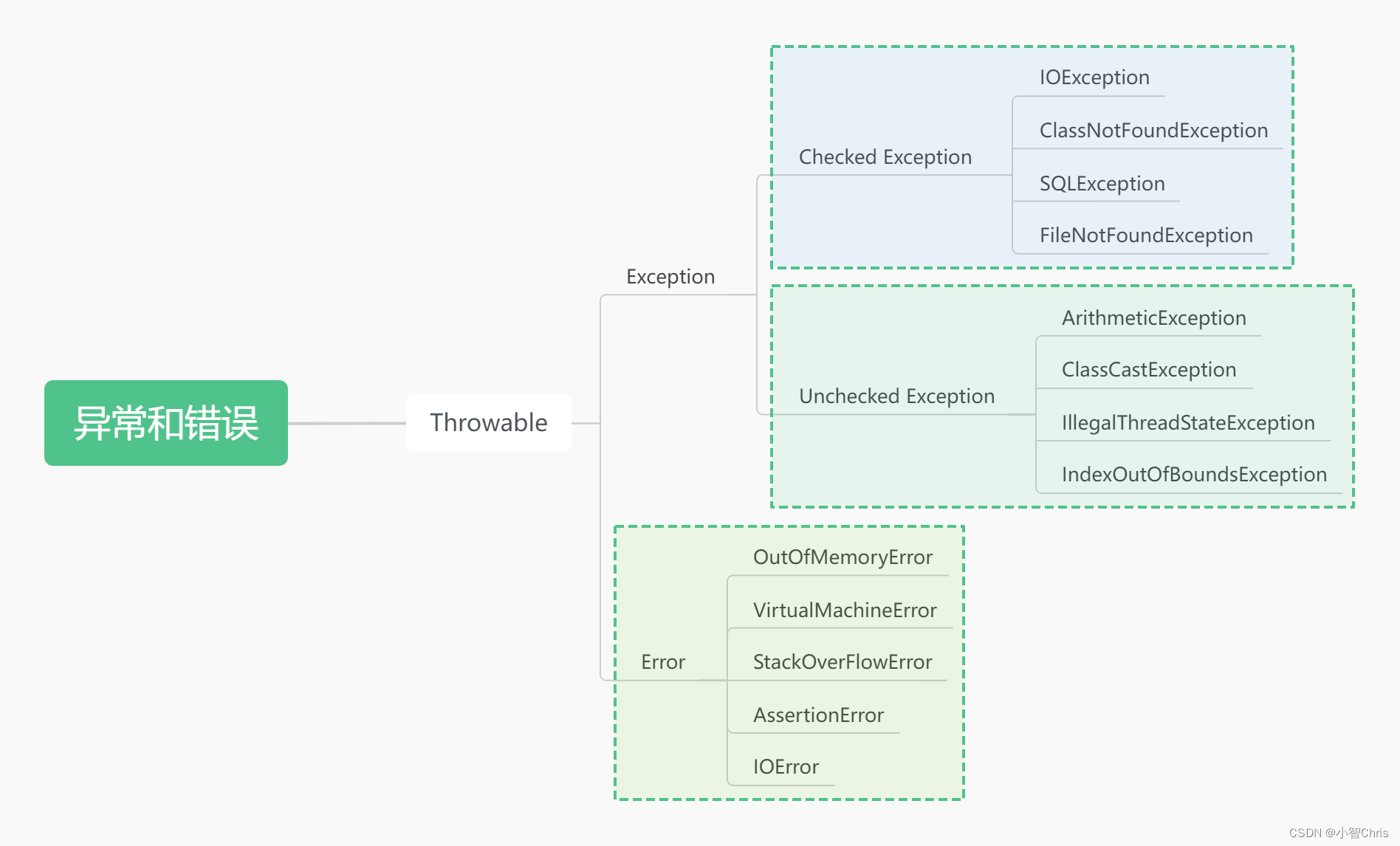 异常和错误层级结构