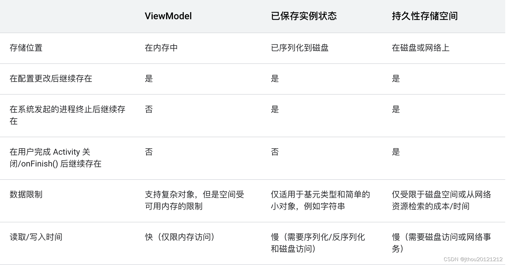 用于保留界面状态的选项