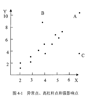 【数据清洗】异常点的理解与处理方法(1)插图3 【数据清洗】异常点的理解与处理方法(1)