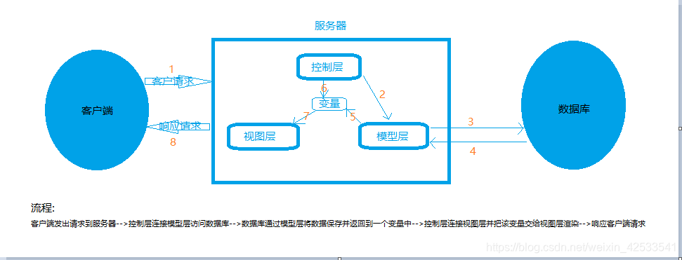 完整MVC流程