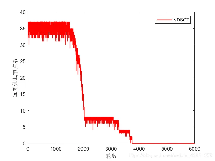 基于分簇拓扑的无线传感器网络的休眠调度算法matlab源码_Matlab_06