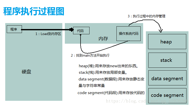 程序执行过程图
