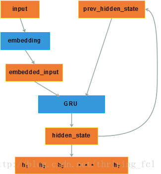 Bi-RNN Encoder