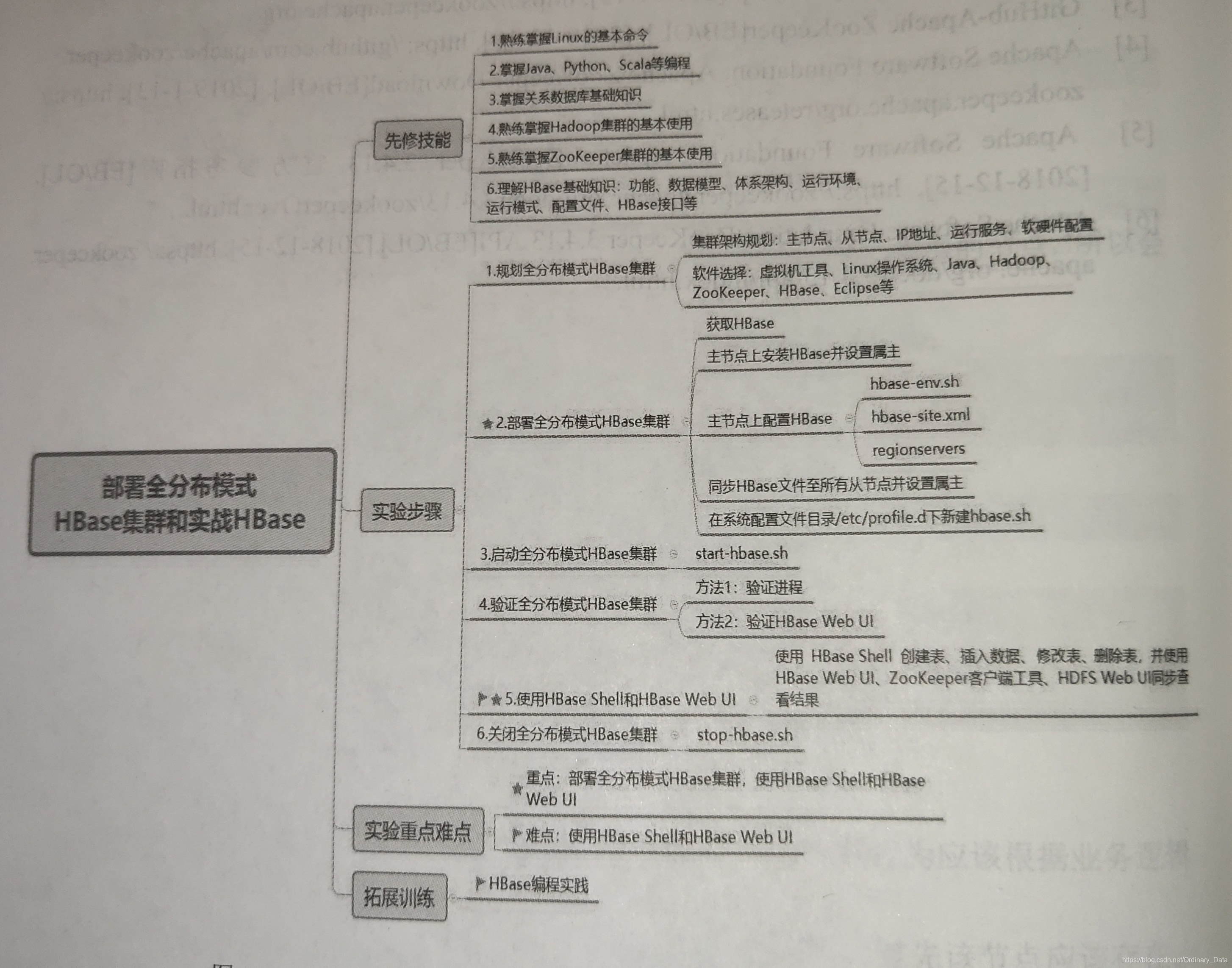 部署全分布模式HBase集群和实战