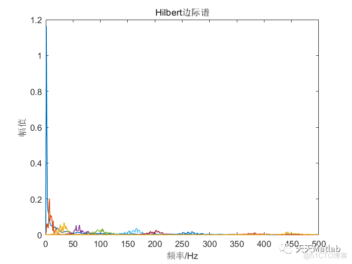 【信号去噪】基于融合正余弦和柯西变异麻雀算法优化变分模态分解SCSSA-VMD实现信号去噪附Matlab代码_去噪