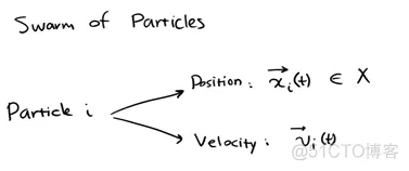 【优化求解】自纠正和逐维学习能力的粒子群算法Matlab源码_算法_05