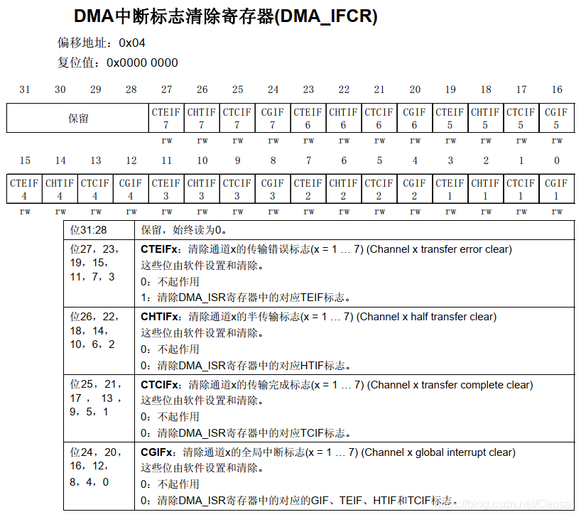 DMA中断标志清除寄存器