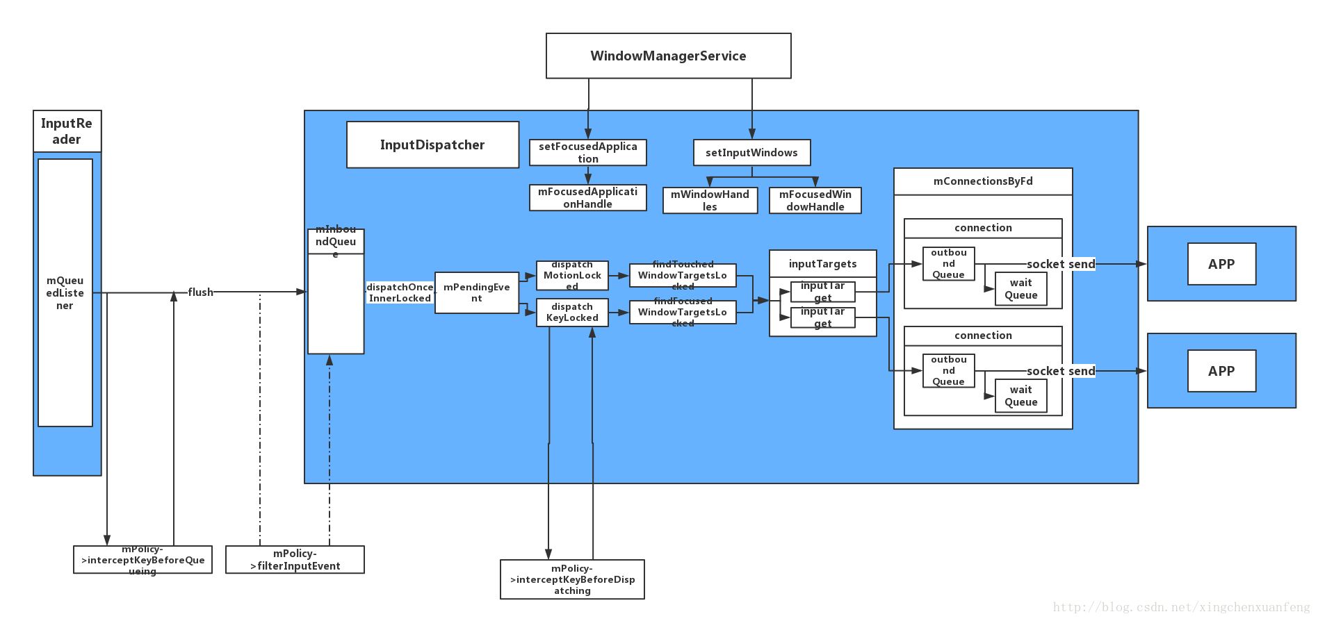 android Input系统事件分发流程_android inputevent socket-CSDN博客