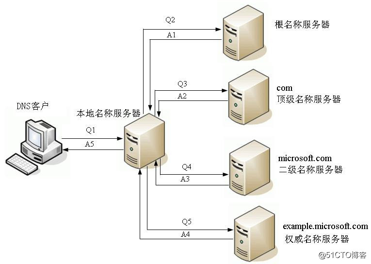 域名解析服务之DNS查询类型