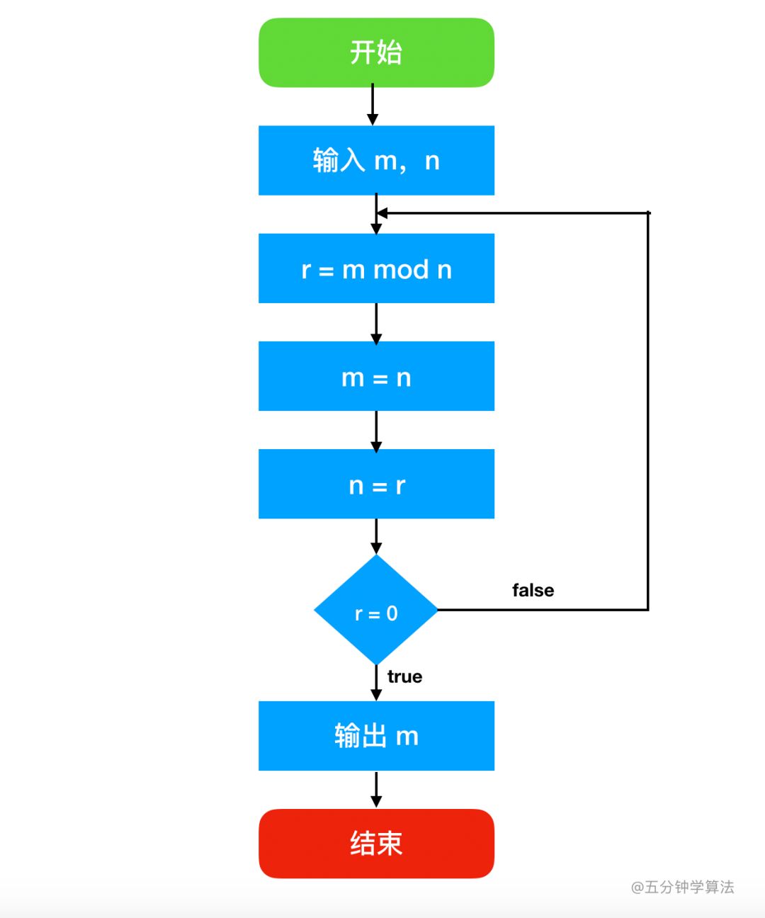 欧几里得算法_小知识:什么是欧几里得算法