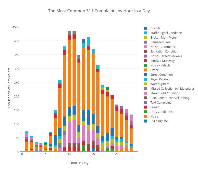 The 6 Most Common 311 Complaints by Hour in a Day