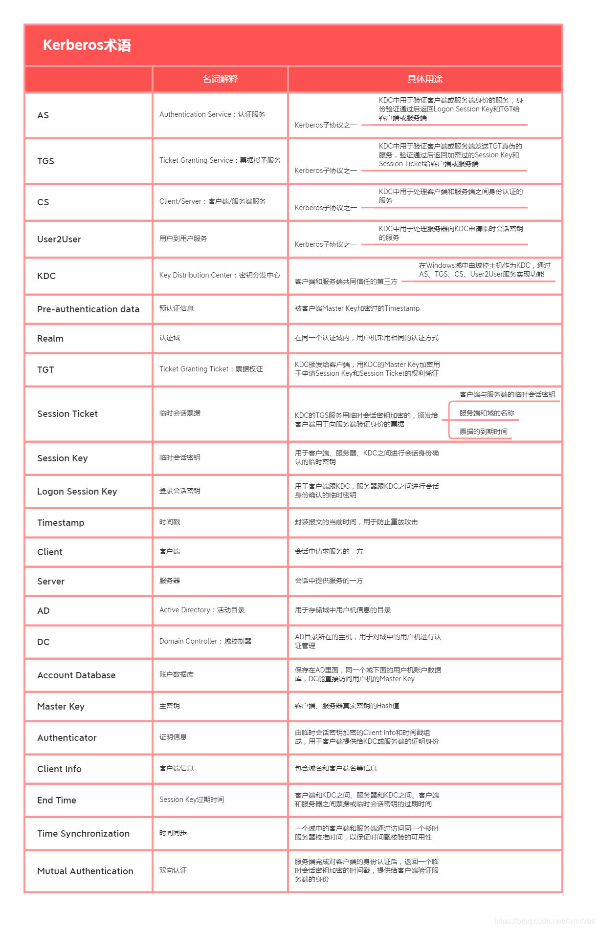 Kerberos术语