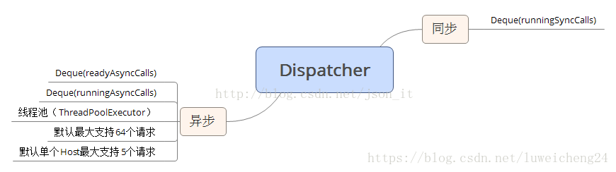 Dispatcher结构