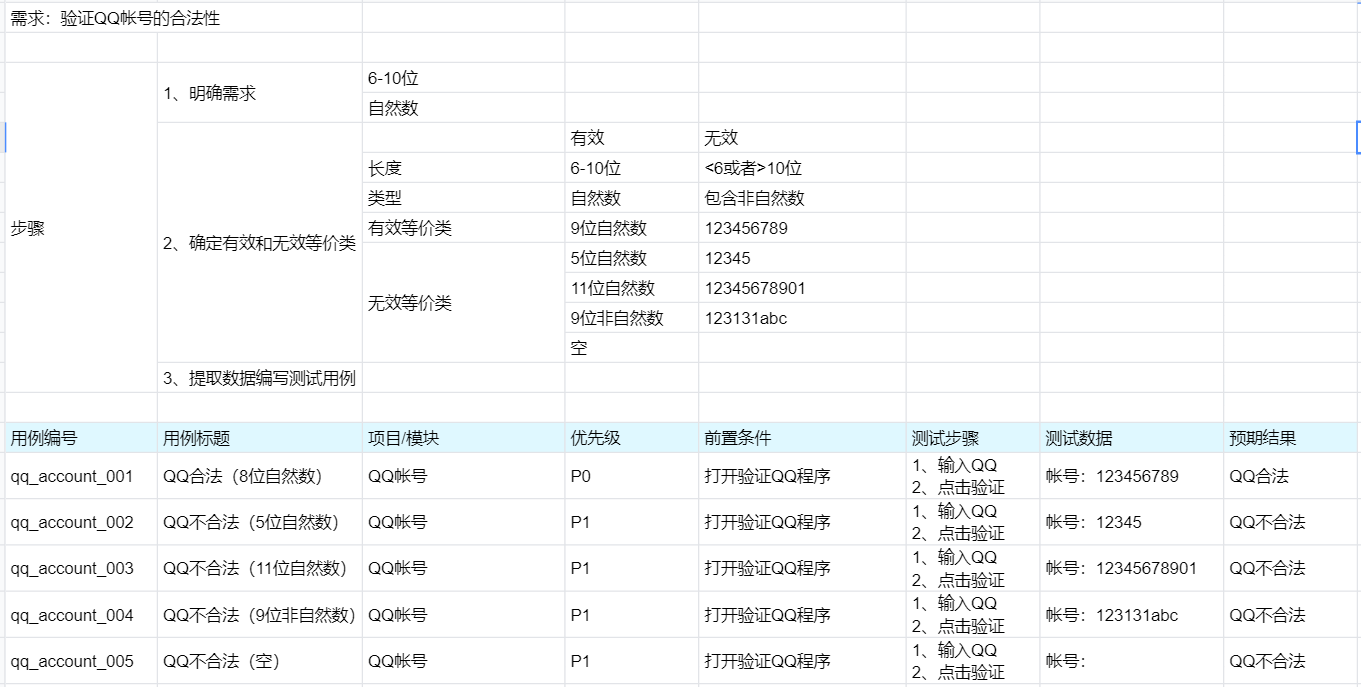 验证QQ帐号合法性(等价类)