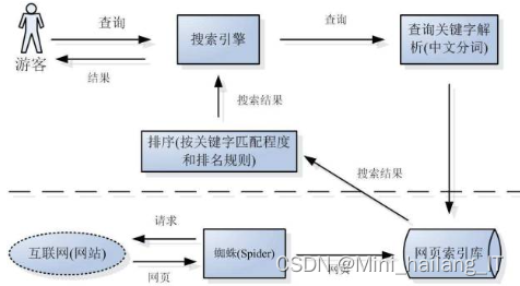 毕业设计：基于信息安全的语义搜索引擎系统