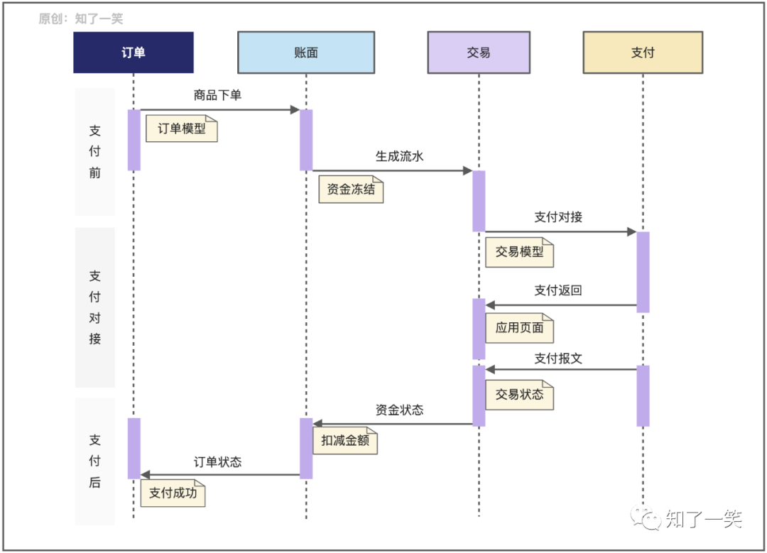 聊聊支付流程的设计与实现逻辑_支付流程设计-CSDN博客
