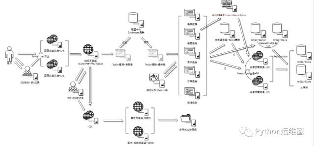 从运维角度看中大型网站架构的演变之路 - 朝鲜程序员 - 朝鲜程序员的博客 从运维角度看中大型网站架构的演变之路 - 朝鲜程序员 - 朝鲜程序员的博客