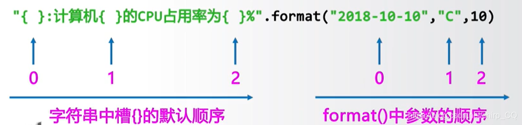 字符串的格式化