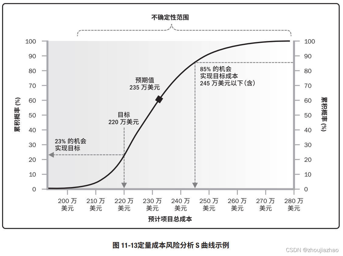 Example_S-Curve_from_Quantitative_Cost_Risk_Analysis_ZH