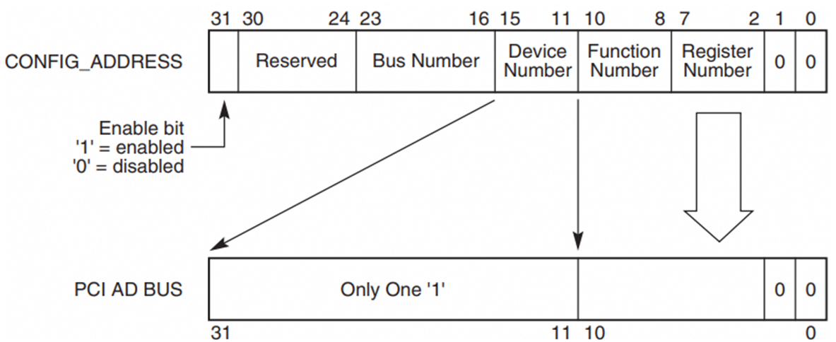图文详解PCI/PCIe协议插图37 073c6479af24521c720306d7e22916ac.png