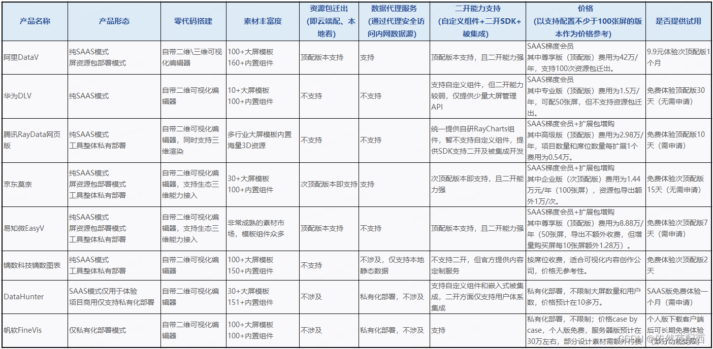 可视化工具竞对