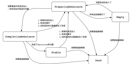 Kafka之消费与心跳Kafka之消费与心跳
