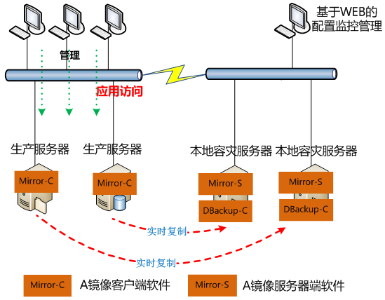 两地三中心数据备份容灾架构图