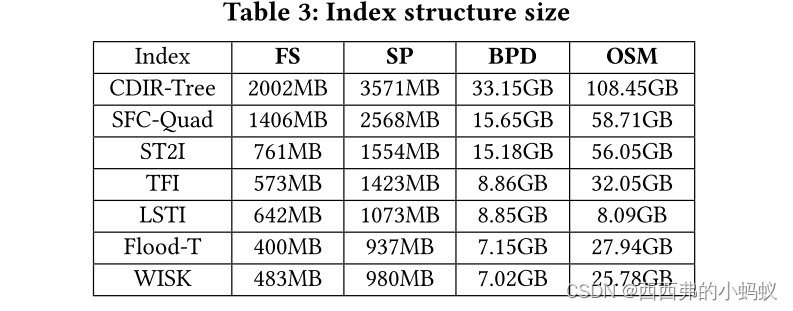 WISK: AWorkload-aware Learned Index for Spatial Keyword Queries_wisk: a ...
