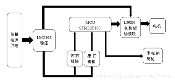 图1-1 系统设计程序框图