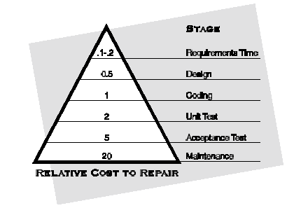 图 1 软件生命周期中，需求阶段节约的错误检测成本与维护阶段错误检测成本相比，多达 200:1 。