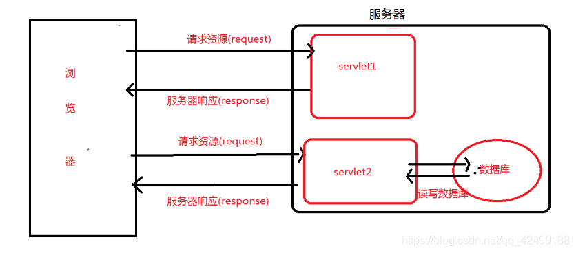 Servlet处理请求和发送响应过程