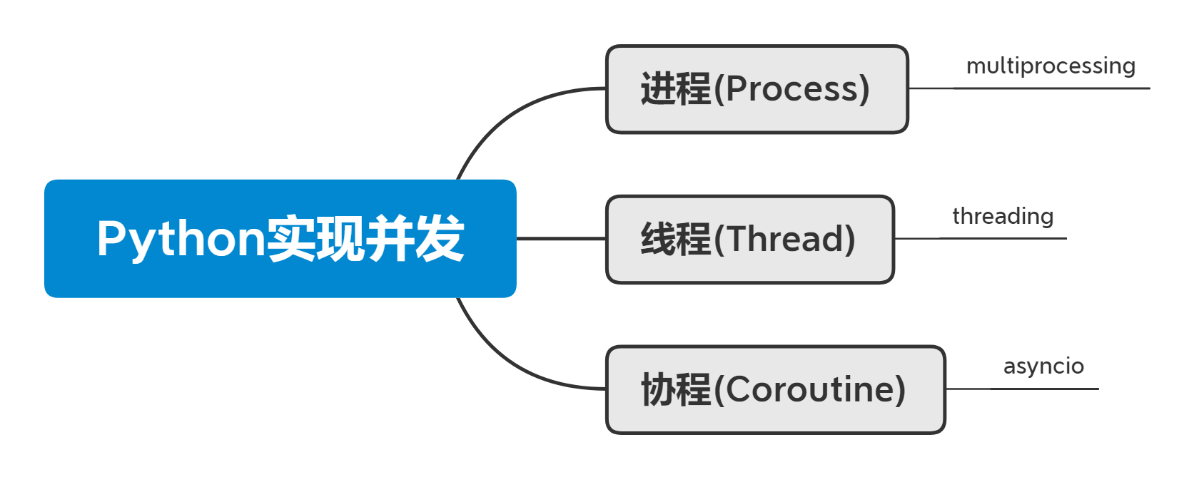 ![[Python实现并发.png]]