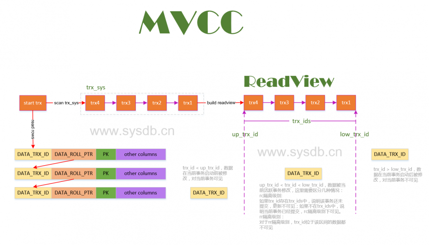 MySQL InnoDB MVCC实现