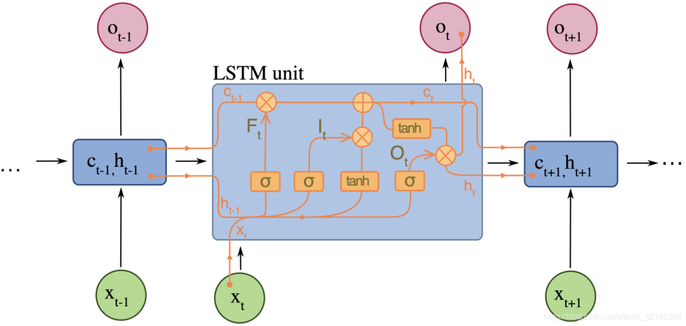 LSTM