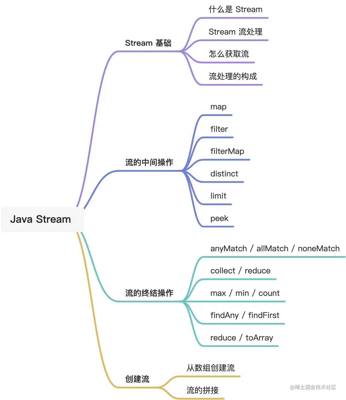 Java Stream 的操作这么多，其实只有两大类，看完这篇就清晰了_java stream 操作类型-CSDN博客