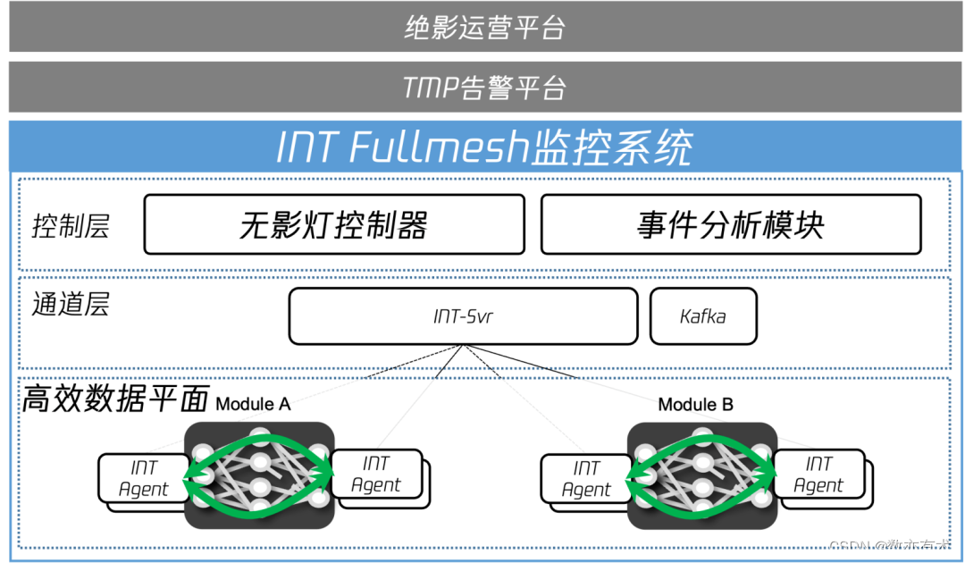无影灯有什么特点为算力护航——腾讯星脉网络运营实践_https://www.jmylbn.com_新闻资讯_第2张
