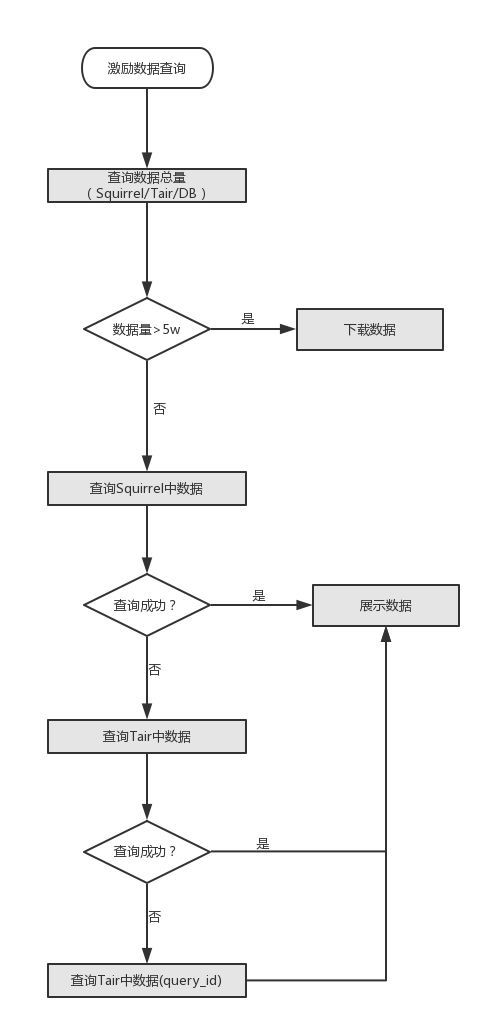 图6 激励信息查询流程图