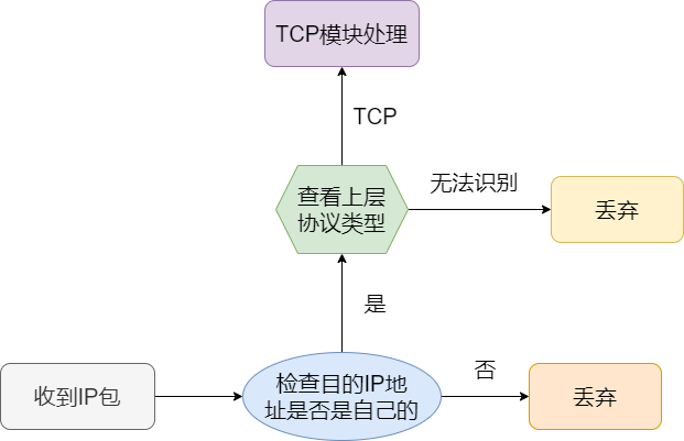 IP模块处理流程