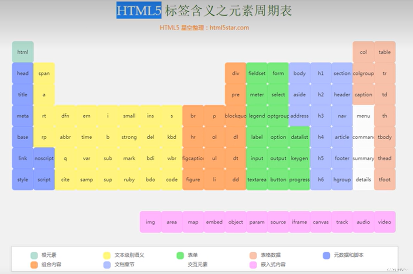 HTML5标签含义之元素周期表
