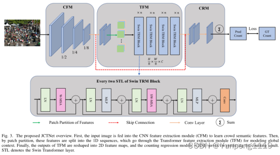 Joint CNN and Transformer Network via weaklysupervised Learning for ...