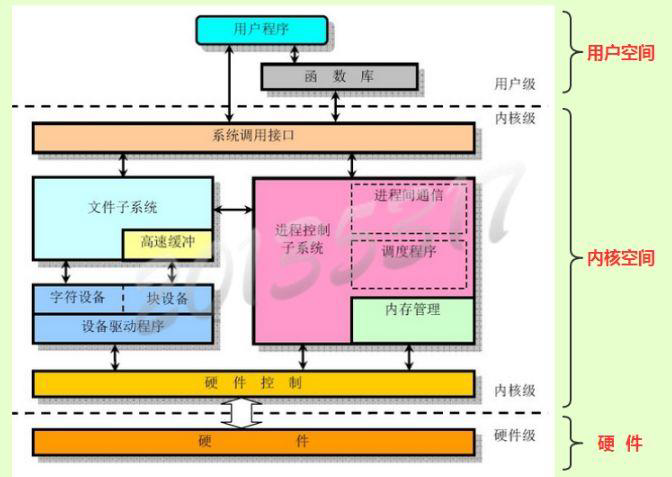一幅图说清用户空间和内核空间的关系