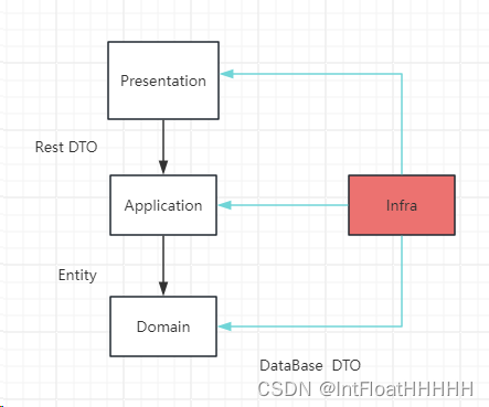 Infar Domain 【DDD】Domain Driven Design架构_infra 是否依赖domain-CSDN博客