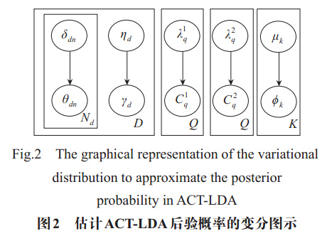 ACT-LDA <wbr>topic <wbr>model <wbr>& <wbr>Topic-Link <wbr>LDA <wbr>& <wbr>Author-Topic <wbr>Model