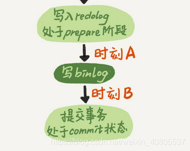 所以在一条语句执行完之后，在两个日志中有两个标识，redo log有commit标识