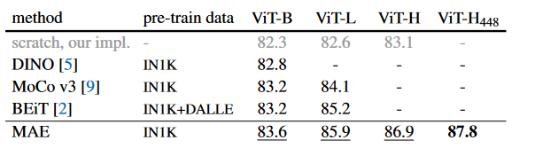 Comparisons with previous results on ImageNet1K. The pre-training data is the ImageNet-1K training set (except the tokenizer in BEiT was pre-trained on 250M DALLE data [50]). All self-supervised methods are evaluated by end-to-end fine-tuning. The ViT models are B/16, L/16, H/14 [16]. The best for each column is underlined. All results are on an image size of 224, except for ViT-H with an extra result on 448. Here our MAE reconstructs normalized pixels and is pre-trained for 1600 epochs.